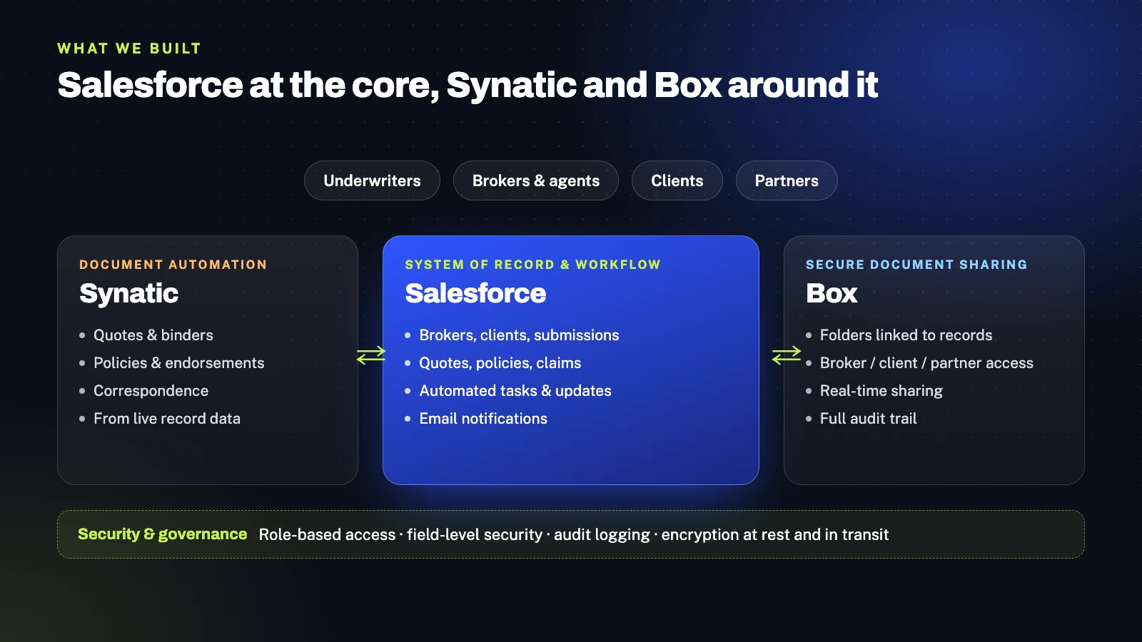 Building a Scalable Global Insurance Platform on Salesforce 2 Platform architecture: Salesforce as system of record and workflow, Synatic for document automation, Box for secure sharing