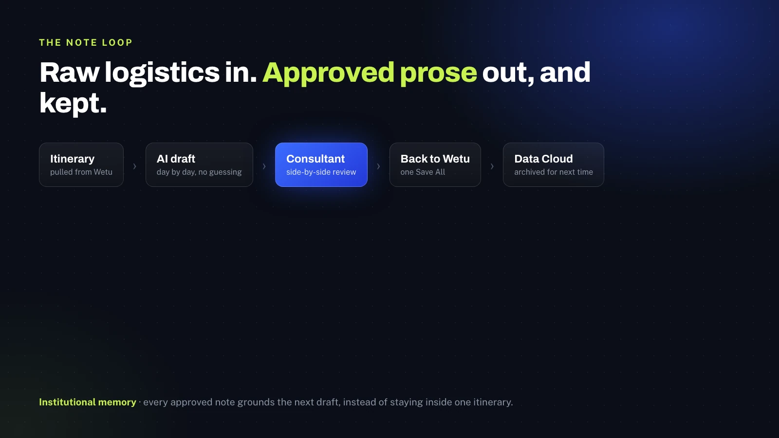 Three Agentforce Agents, One Travel Platform 2 The note loop: itinerary in, AI draft, consultant review, published back, and archived in Data Cloud