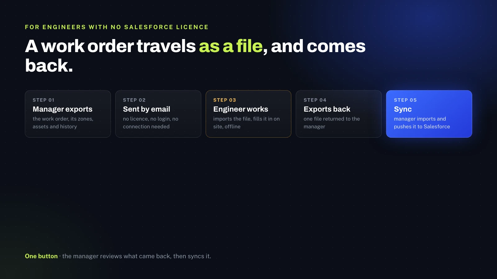 Offline Field Service: a Browser Extension That Syncs Back to Salesforce 2 A work order exported as a file, completed offline by an engineer with no Salesforce licence, and synced back by the manager