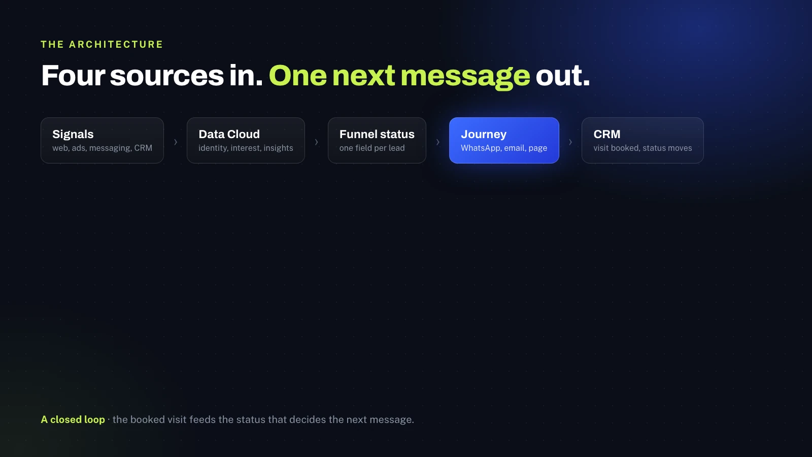 Signals to Data Cloud to funnel status to journey to CRM, with the booked site visit closing the loop