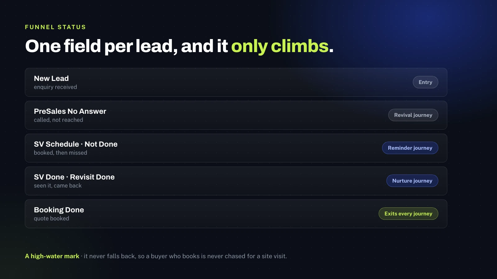 The funnel status ladder, from new lead through to booking done, which only ever climbs