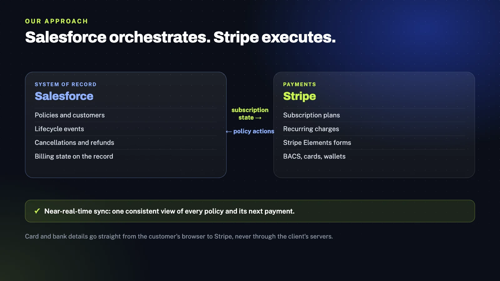 A Salesforce-Orchestrated Subscription Billing Engine on Stripe 1 Salesforce holds policies and customers, Stripe holds subscriptions and payments, synchronized both ways