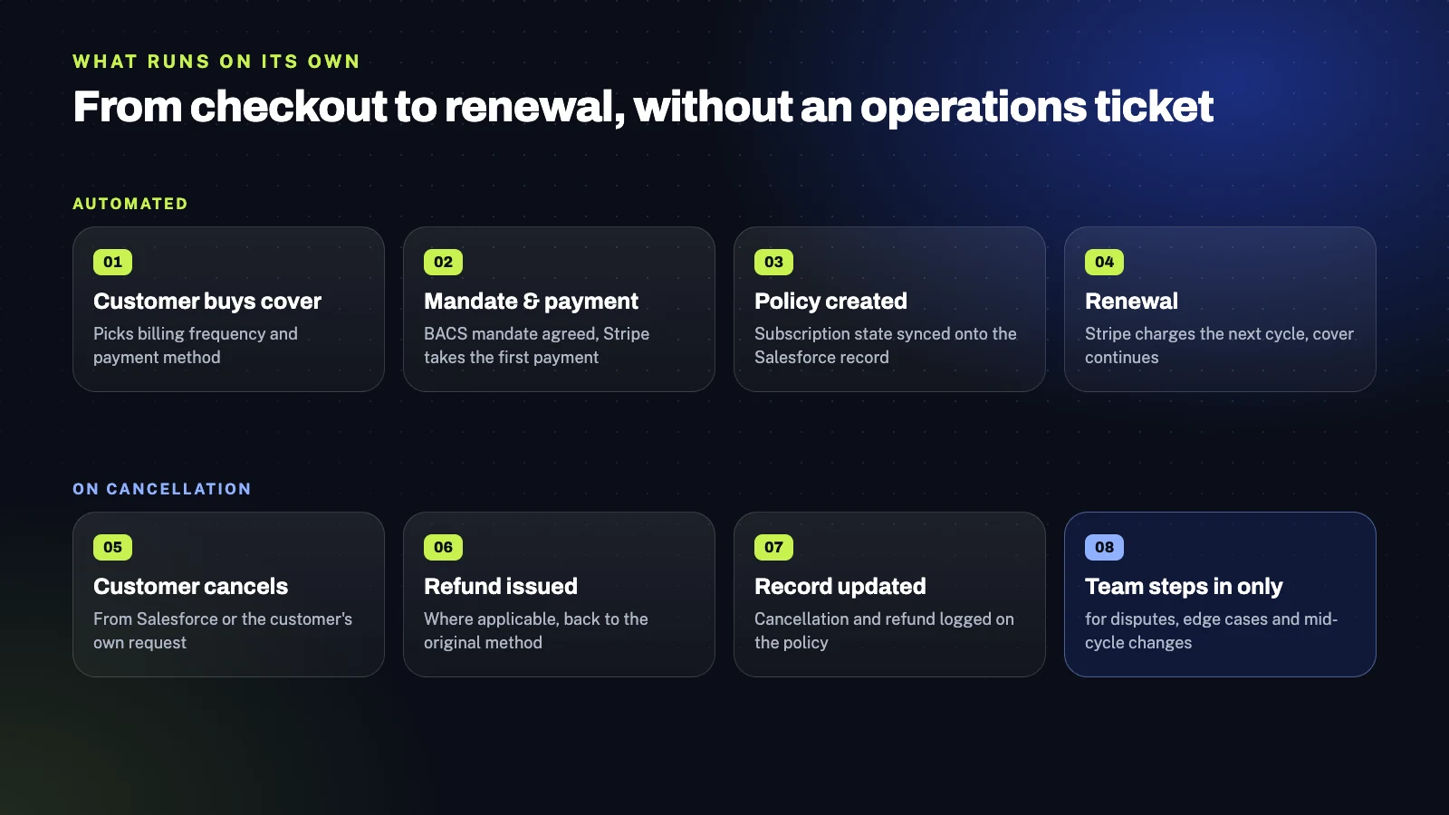 A Salesforce-Orchestrated Subscription Billing Engine on Stripe 2 Automated flow from checkout and mandate to renewal, cancellation and refund